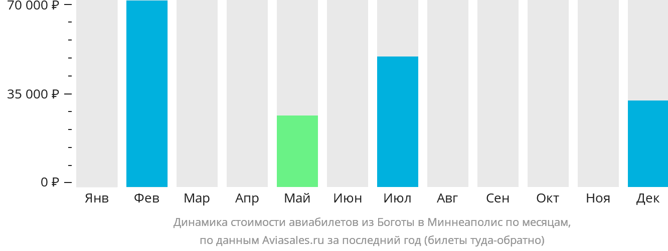 Динамика стоимости авиабилетов из Боготы в Миннеаполис по месяцам
