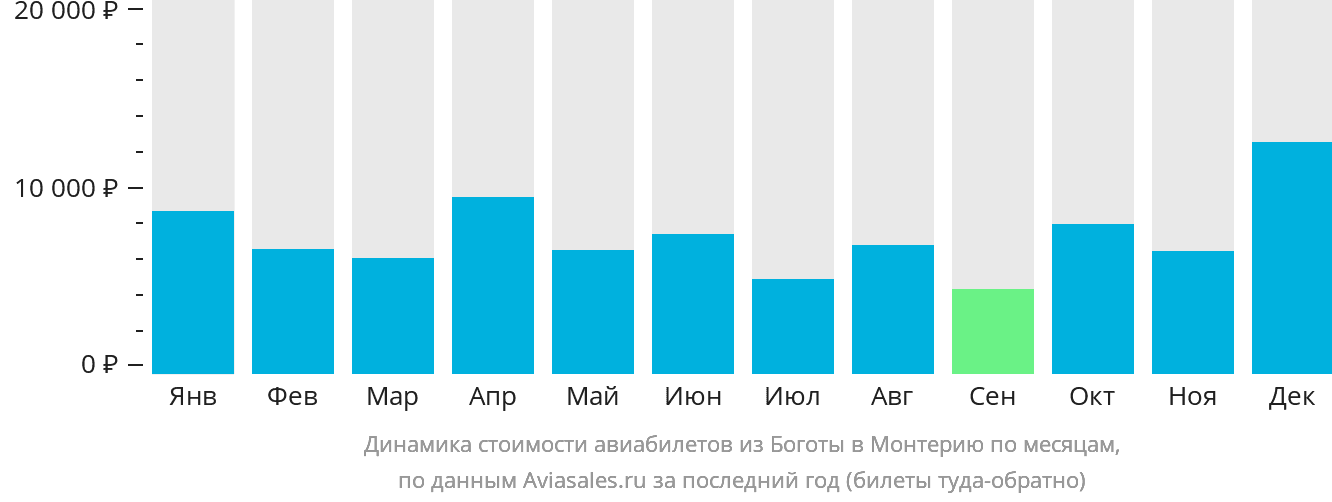 Динамика стоимости авиабилетов из Боготы в Монтерию по месяцам