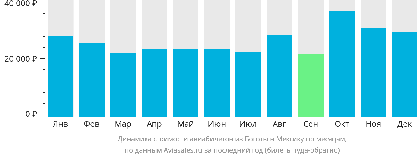 Динамика стоимости авиабилетов из Боготы в Мексику по месяцам