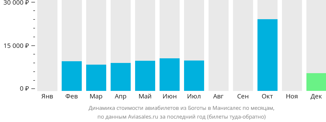 Динамика стоимости авиабилетов из Боготы в Манисалес по месяцам