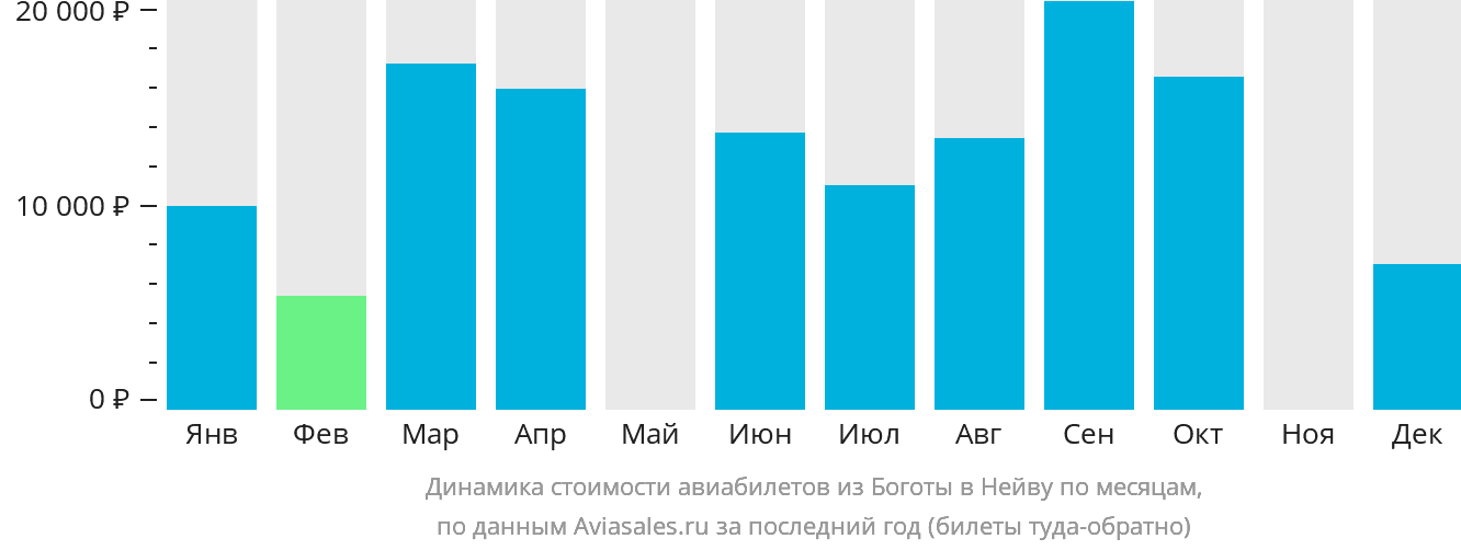 Динамика стоимости авиабилетов из Боготы в Нейву по месяцам