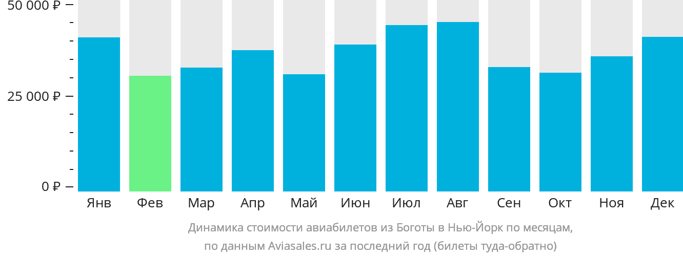 Динамика стоимости авиабилетов из Боготы в Нью-Йорк по месяцам