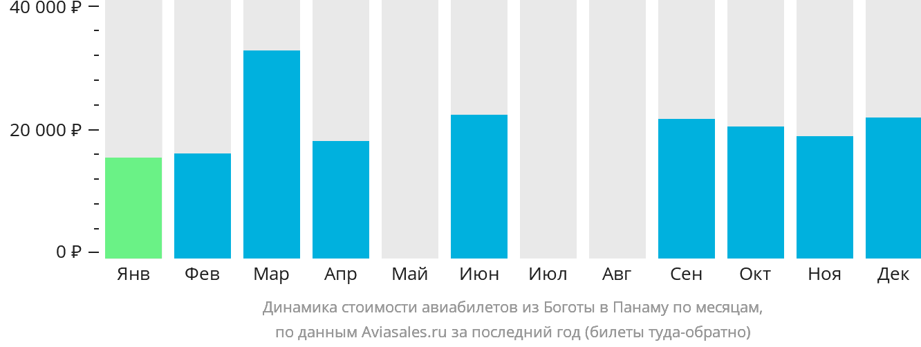 Динамика стоимости авиабилетов из Боготы в Панаму по месяцам