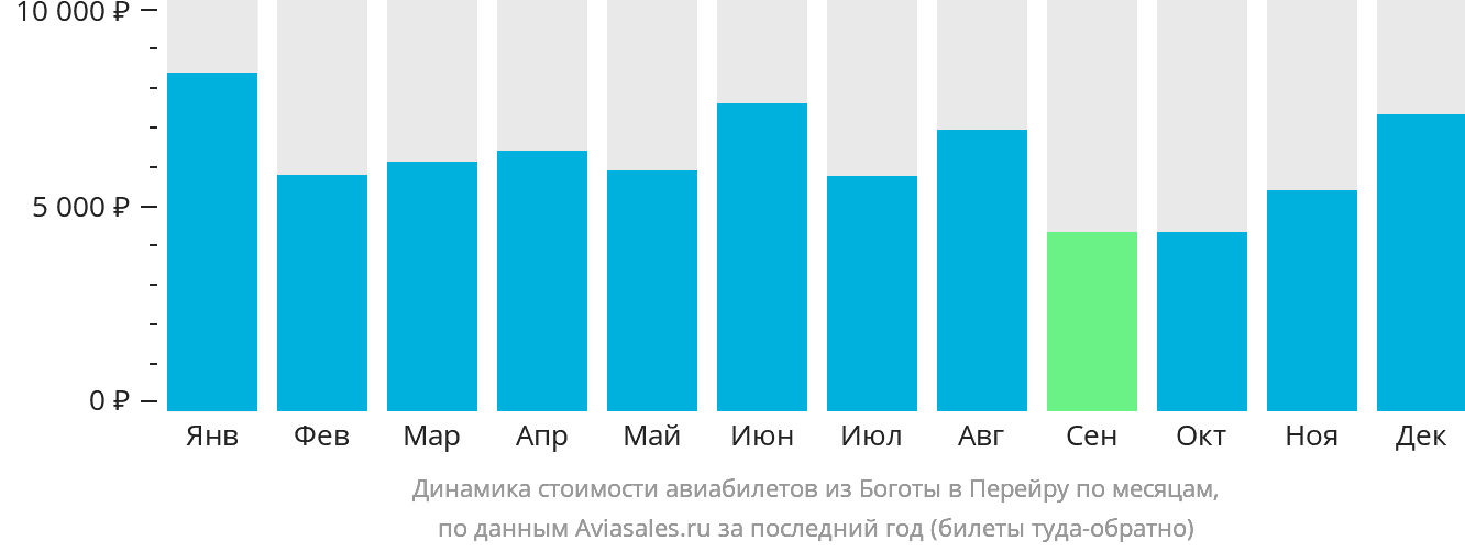 Динамика стоимости авиабилетов из Боготы в Перейру по месяцам