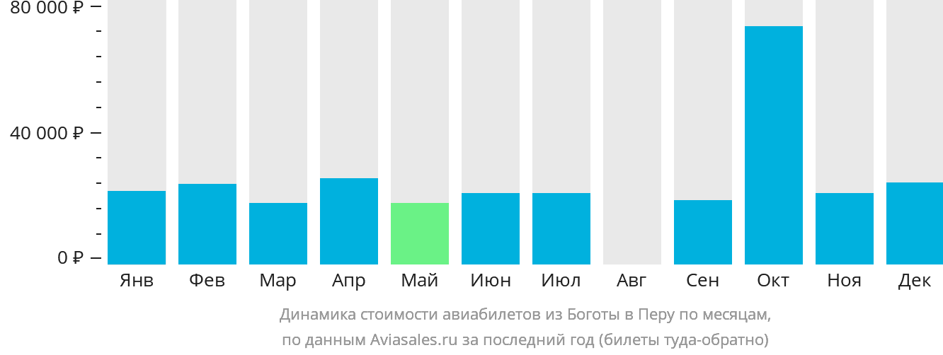 Динамика стоимости авиабилетов из Боготы в Перу по месяцам