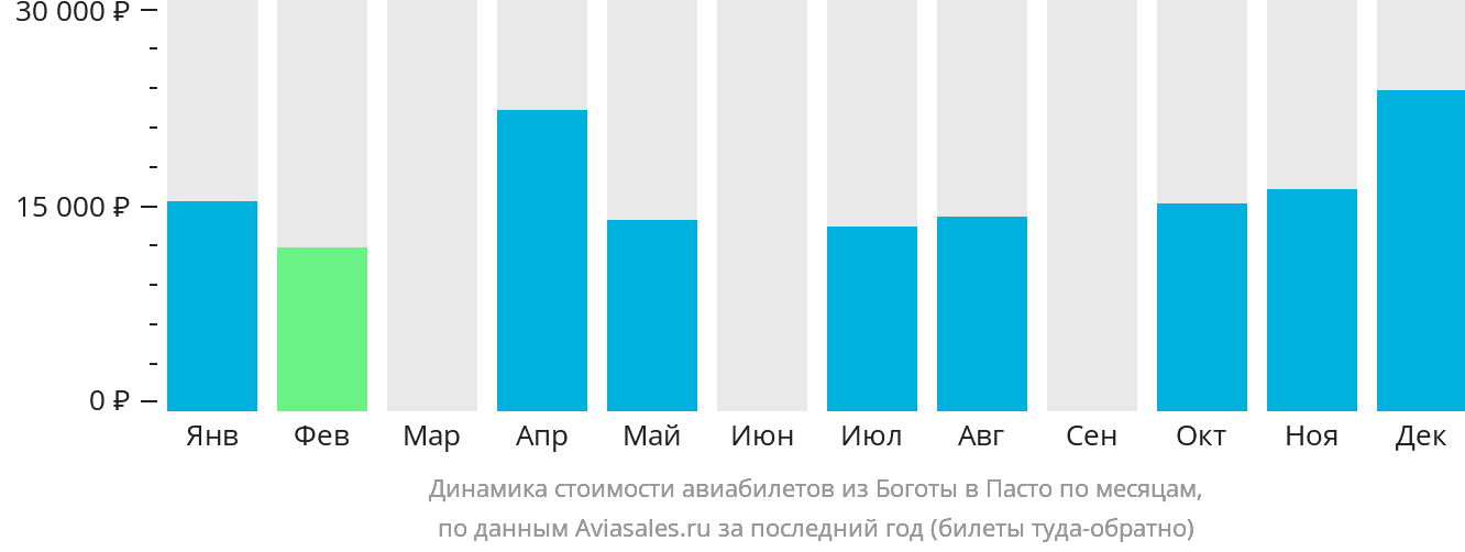 Динамика стоимости авиабилетов из Боготы в Пасто по месяцам