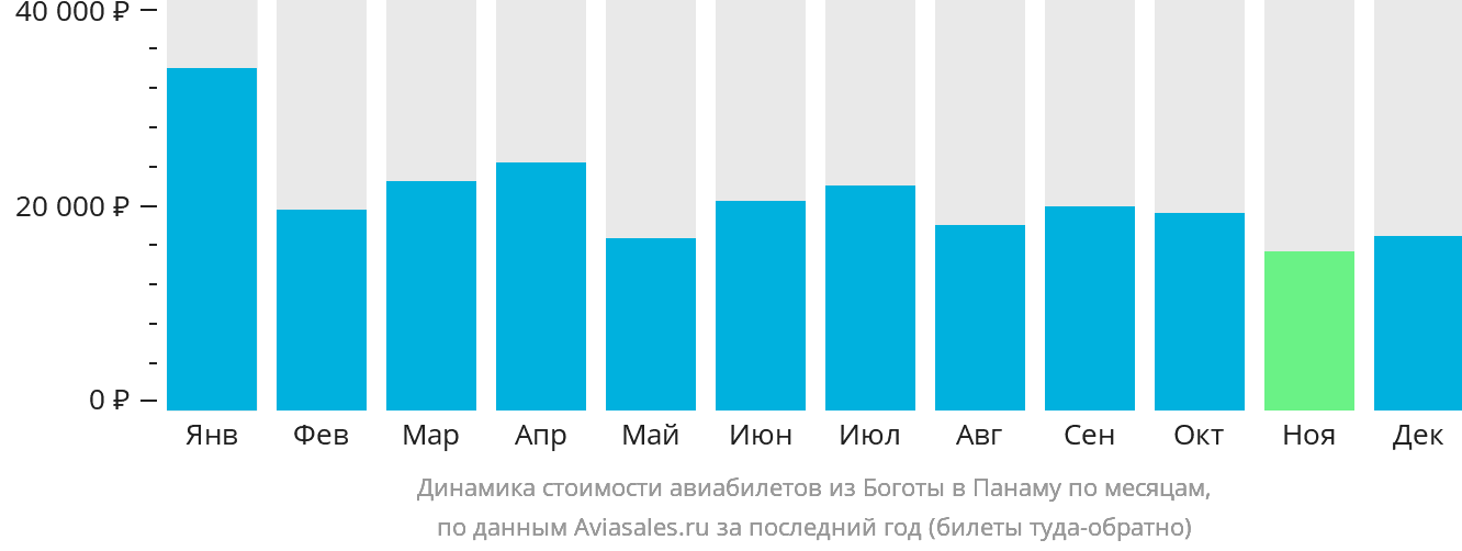 Динамика стоимости авиабилетов из Боготы в Панаму по месяцам