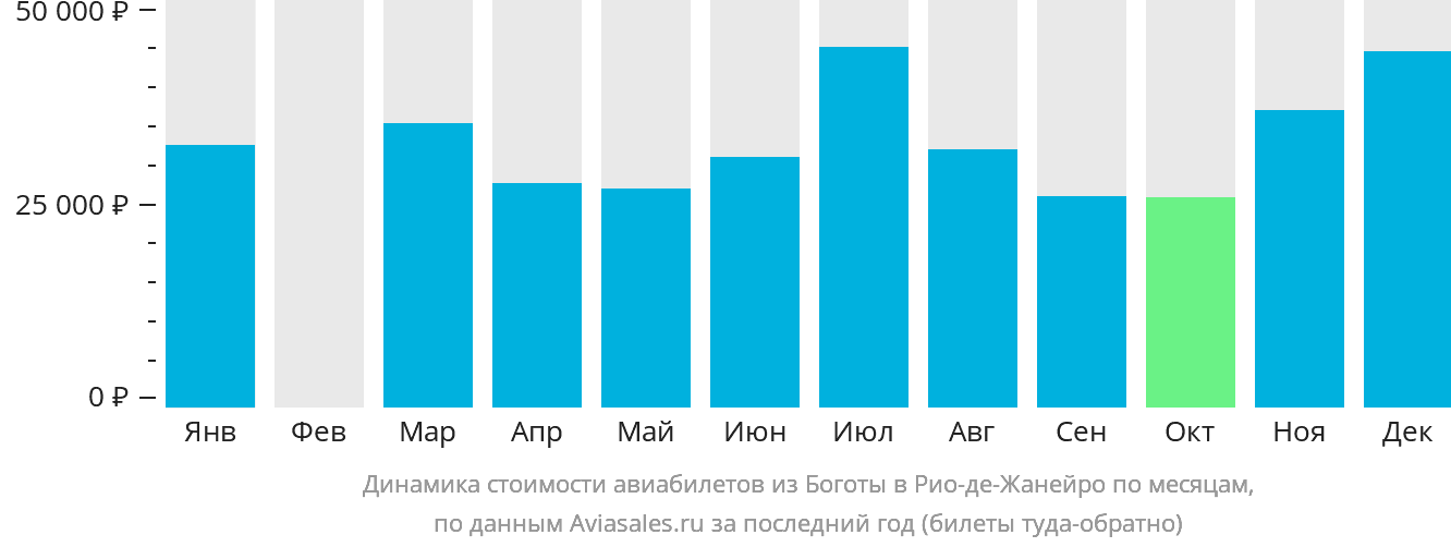 Динамика стоимости авиабилетов из Боготы в Рио-де-Жанейро по месяцам