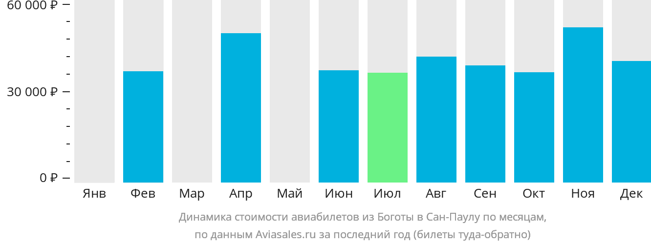 Динамика стоимости авиабилетов из Боготы в Сан-Паулу по месяцам
