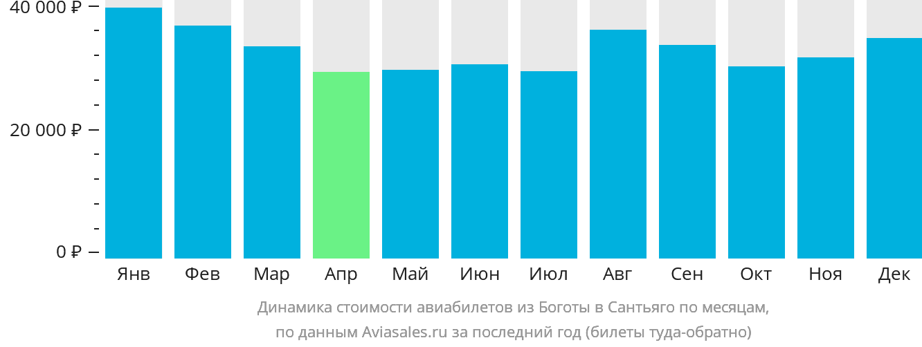 Динамика стоимости авиабилетов из Боготы в Сантьяго по месяцам