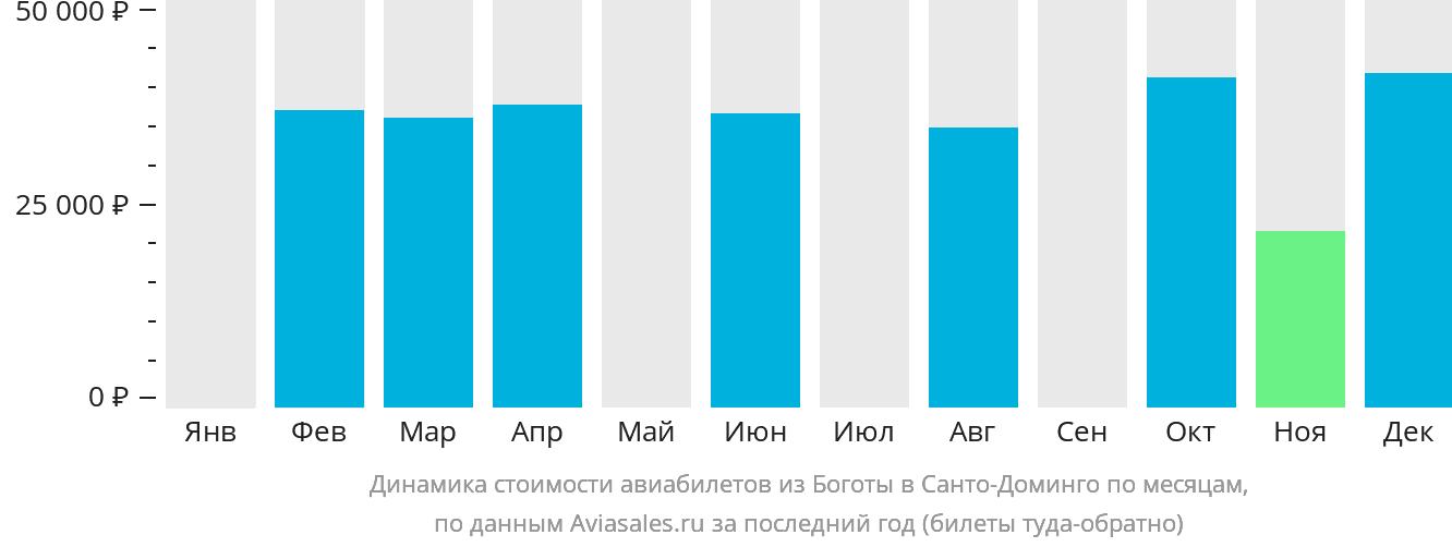 Динамика стоимости авиабилетов из Боготы в Санто-Доминго по месяцам