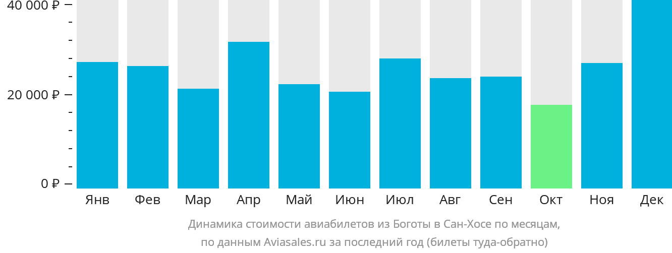 Динамика стоимости авиабилетов из Боготы в Сан-Хосе по месяцам