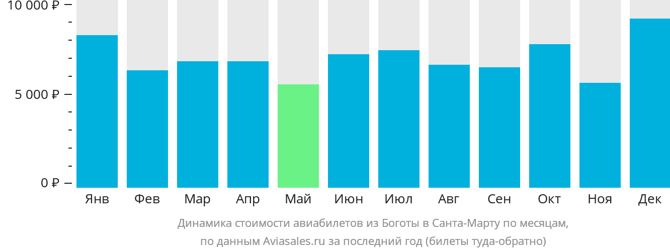 Динамика стоимости авиабилетов из Боготы в Санта-Марту по месяцам
