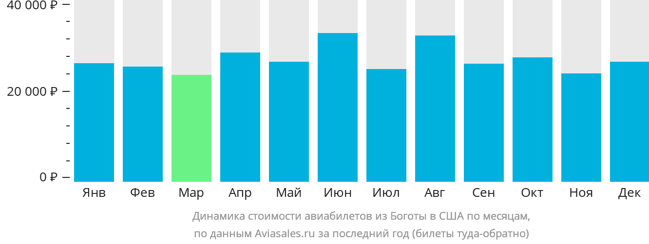 Динамика стоимости авиабилетов из Боготы в США по месяцам