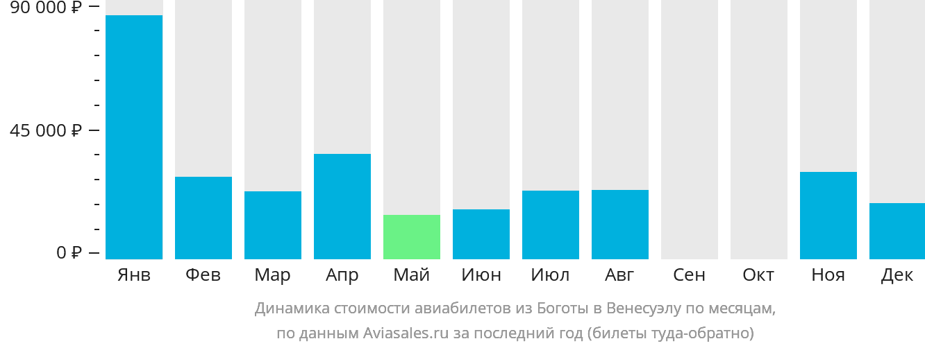 Динамика стоимости авиабилетов из Боготы в Венесуэлу по месяцам