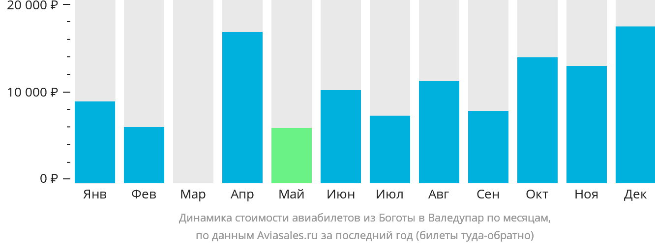 Динамика стоимости авиабилетов из Боготы в Валедупар по месяцам