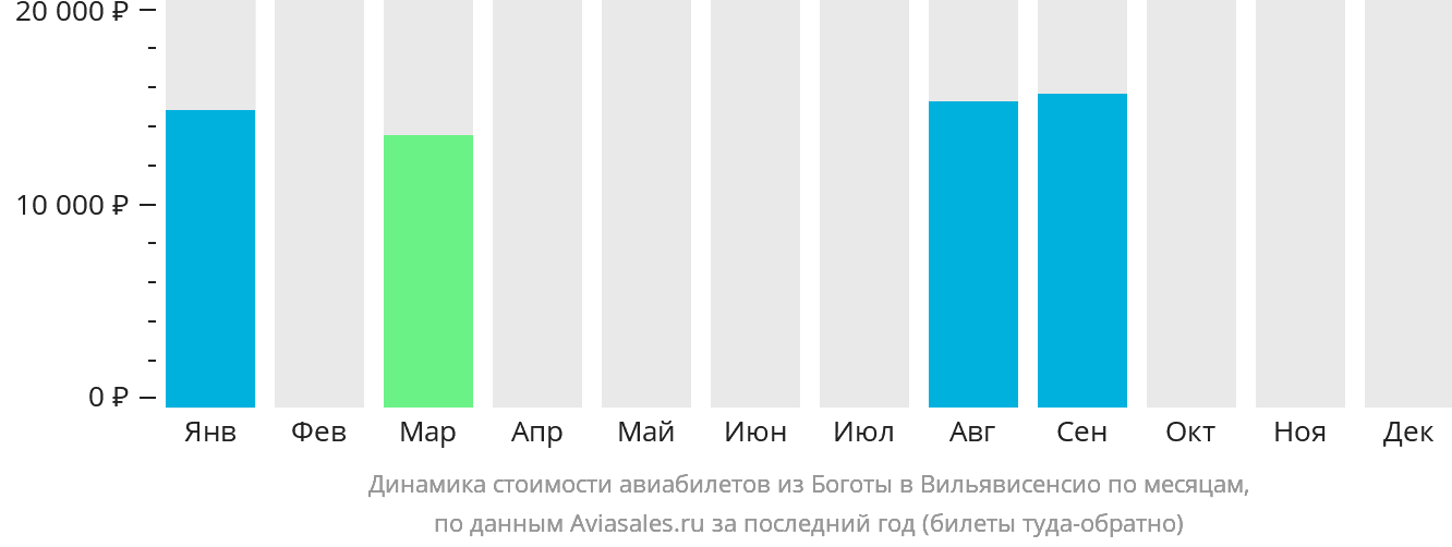 Динамика стоимости авиабилетов из Боготы в Вильявисенсио по месяцам