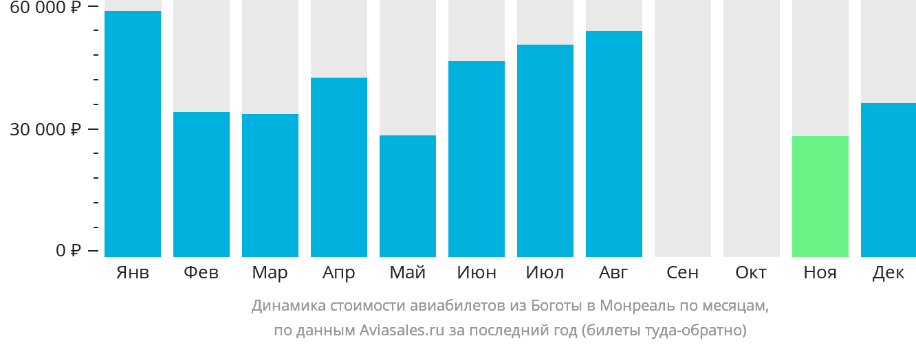 Динамика стоимости авиабилетов из Боготы в Монреаль по месяцам