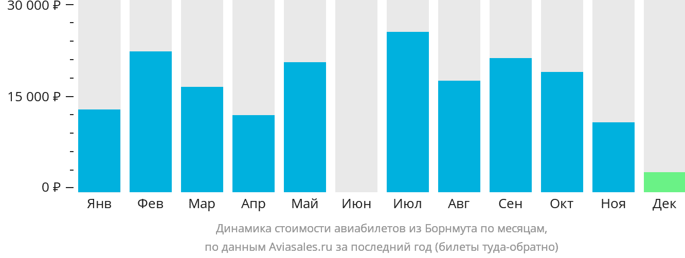 Динамика стоимости авиабилетов из Борнмута по месяцам