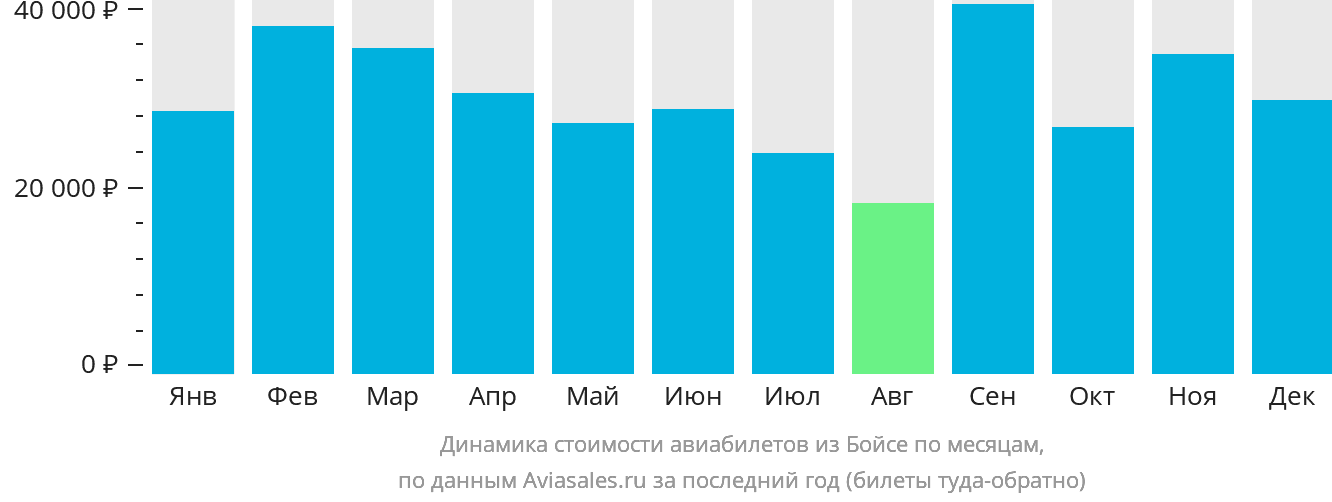 Динамика стоимости авиабилетов из Бойсе по месяцам