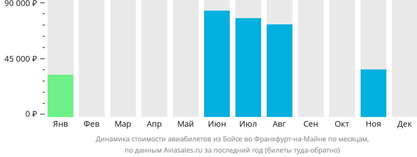Динамика стоимости авиабилетов из Бойсе во Франкфурт-на-Майне по месяцам