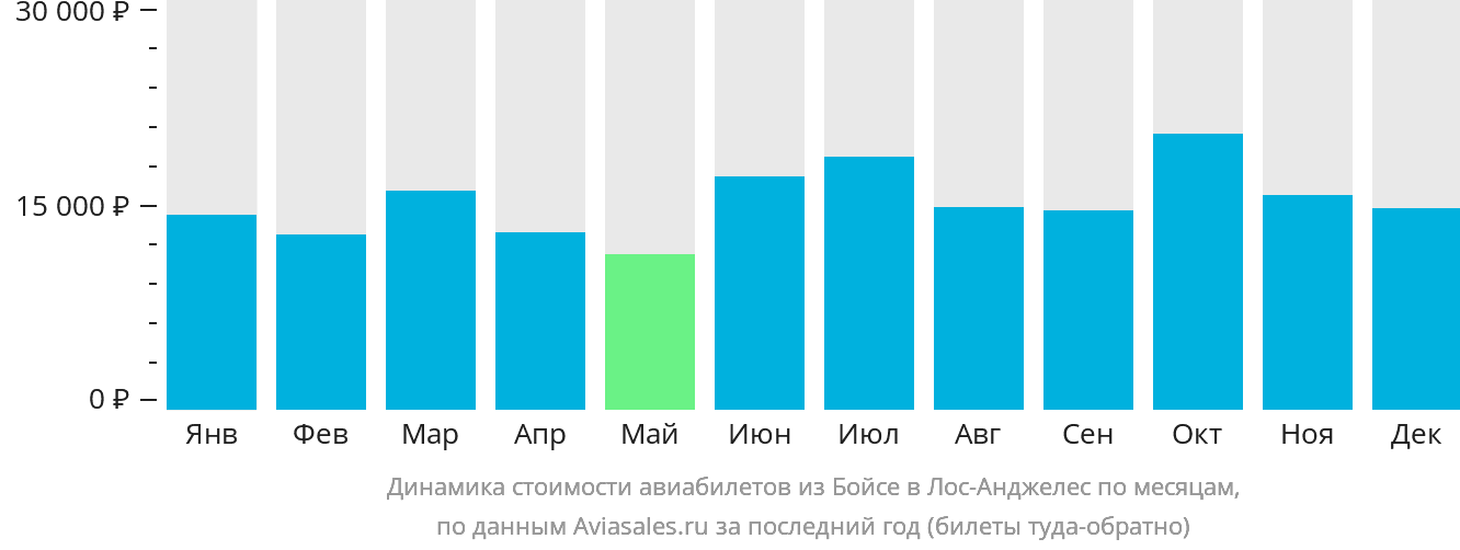 Динамика стоимости авиабилетов из Бойсе в Лос-Анджелес по месяцам