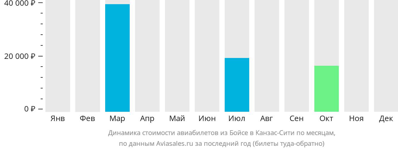 Динамика стоимости авиабилетов из Бойсе в Канзас-Сити по месяцам