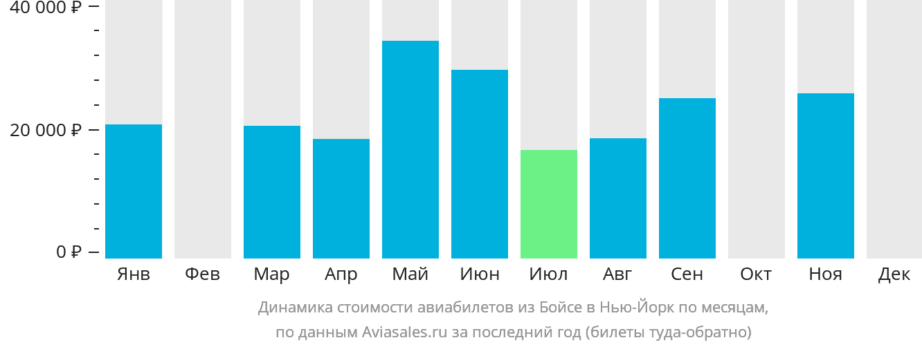 Динамика стоимости авиабилетов из Бойсе в Нью-Йорк по месяцам