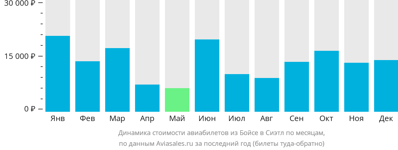 Динамика стоимости авиабилетов из Бойсе в Сиэтл по месяцам