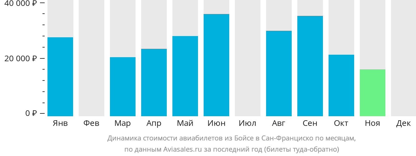 Динамика стоимости авиабилетов из Бойсе в Сан-Франциско по месяцам