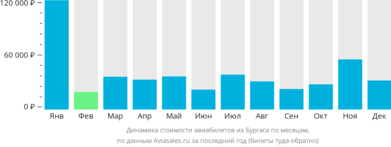 Динамика стоимости авиабилетов из Бургаса по месяцам