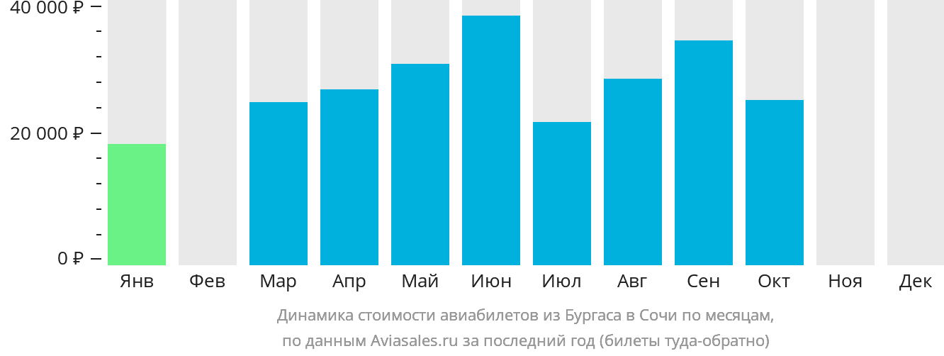 Динамика стоимости авиабилетов из Бургаса в Сочи по месяцам