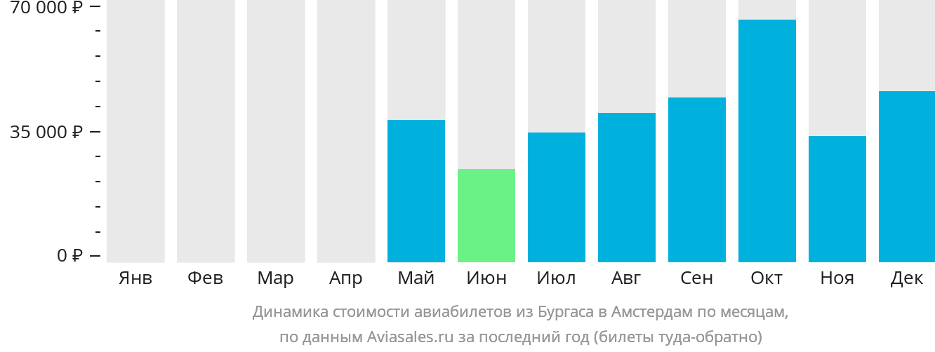 Динамика стоимости авиабилетов из Бургаса в Амстердам по месяцам