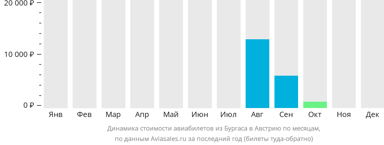 Динамика стоимости авиабилетов из Бургаса в Австрию по месяцам