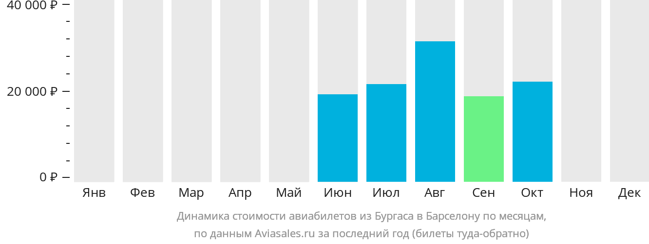 Динамика стоимости авиабилетов из Бургаса в Барселону по месяцам
