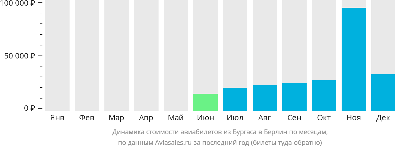 Динамика стоимости авиабилетов из Бургаса в Берлин по месяцам