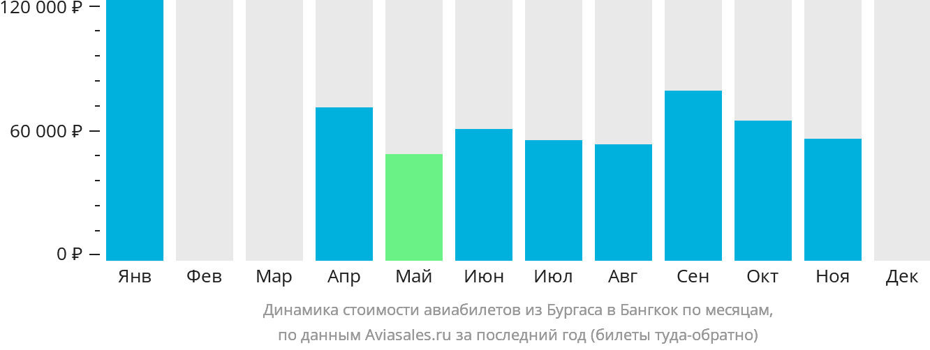 Динамика стоимости авиабилетов из Бургаса в Бангкок по месяцам