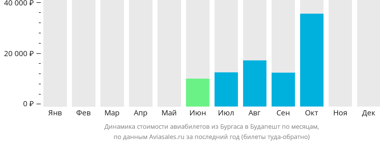 Динамика стоимости авиабилетов из Бургаса в Будапешт по месяцам