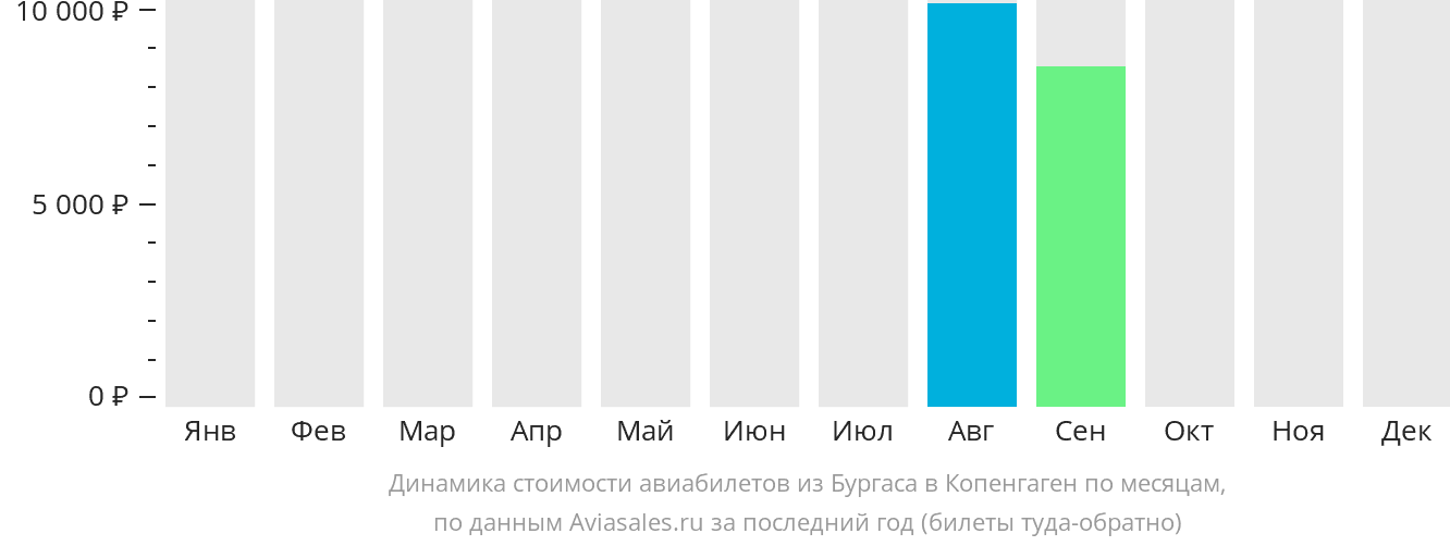 Динамика стоимости авиабилетов из Бургаса в Копенгаген по месяцам