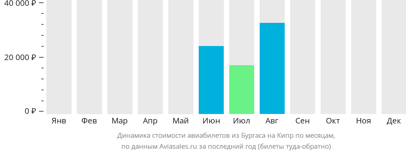 Динамика стоимости авиабилетов из Бургаса на Кипр по месяцам