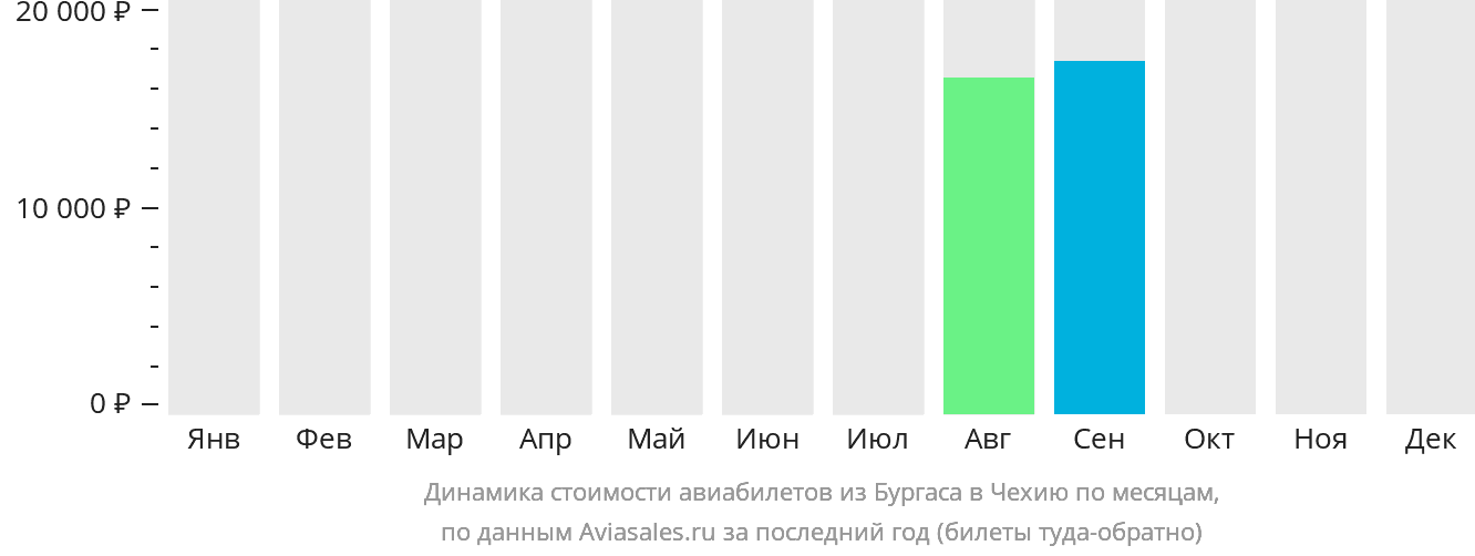 Динамика стоимости авиабилетов из Бургаса в Чехию по месяцам