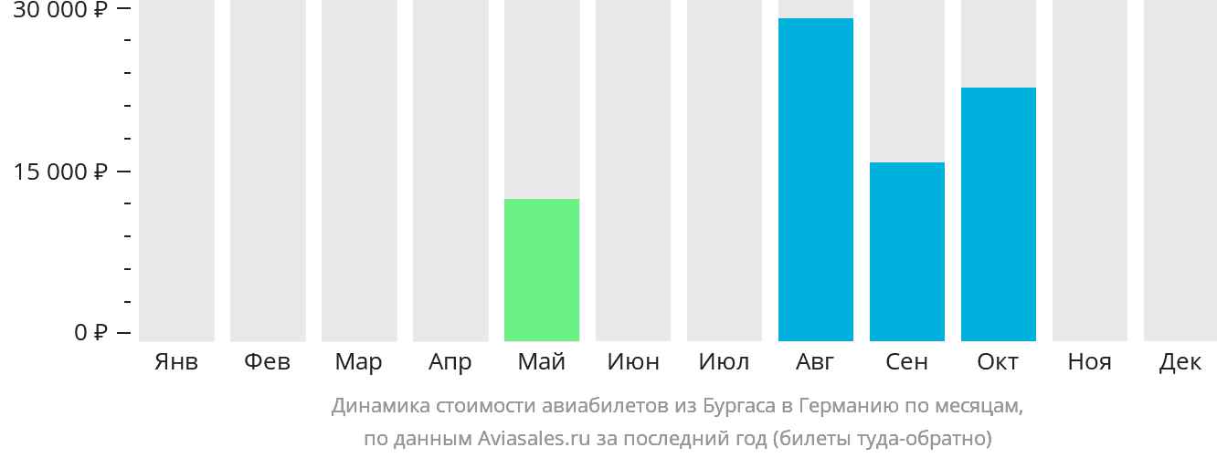 Динамика стоимости авиабилетов из Бургаса в Германию по месяцам