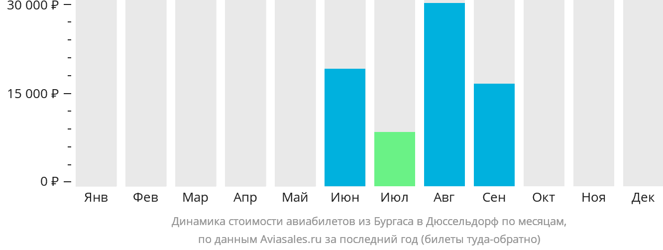 Динамика стоимости авиабилетов из Бургаса в Дюссельдорф по месяцам