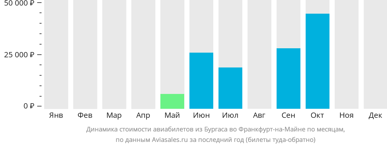 Динамика стоимости авиабилетов из Бургаса во Франкфурт-на-Майне по месяцам
