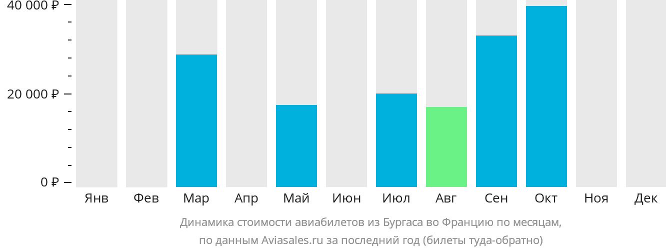 Динамика стоимости авиабилетов из Бургаса во Францию по месяцам
