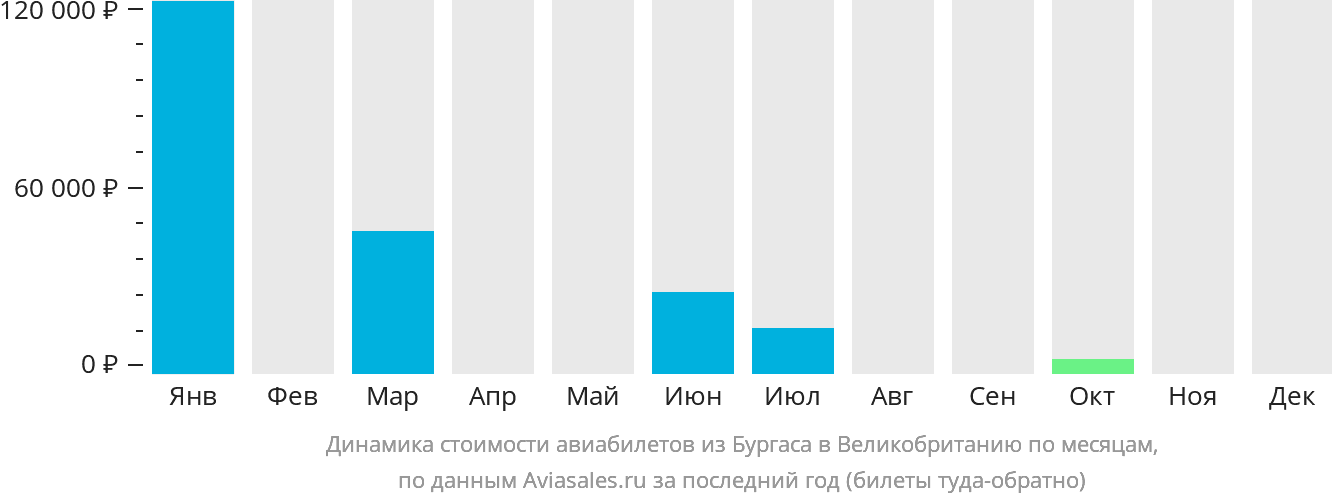 Динамика стоимости авиабилетов из Бургаса в Великобританию по месяцам