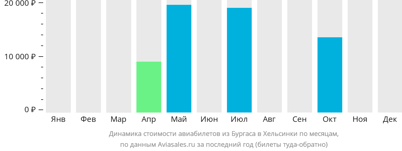 Динамика стоимости авиабилетов из Бургаса в Хельсинки по месяцам