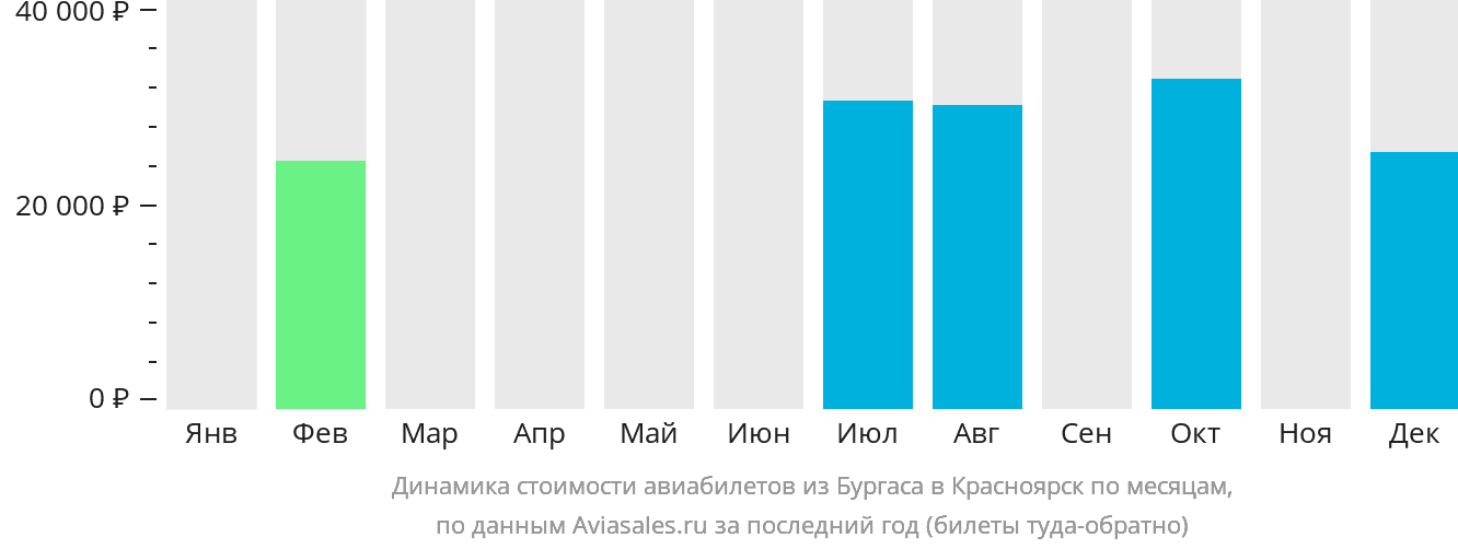 Динамика стоимости авиабилетов из Бургаса в Красноярск по месяцам