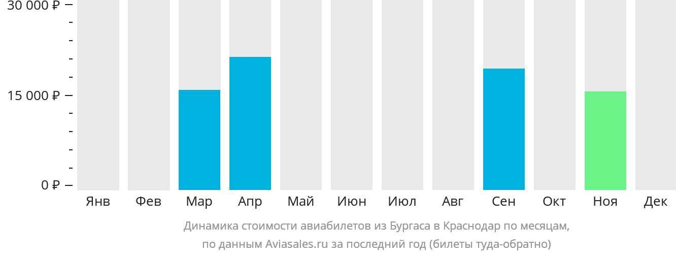 Динамика стоимости авиабилетов из Бургаса в Краснодар по месяцам