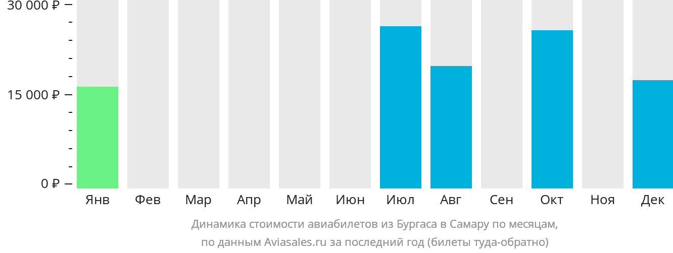 Динамика стоимости авиабилетов из Бургаса в Самару по месяцам